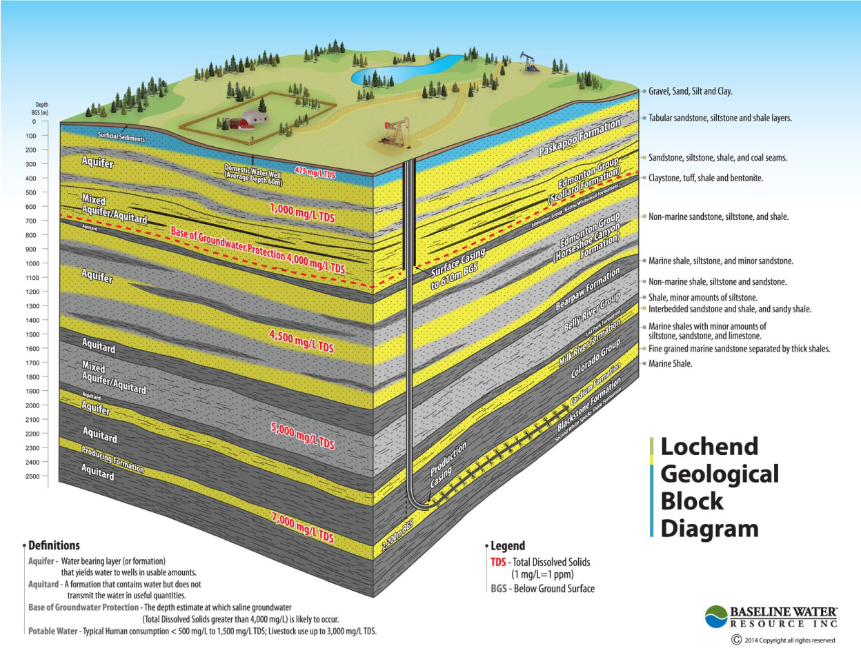 Hydrogeological/Hydrological Study